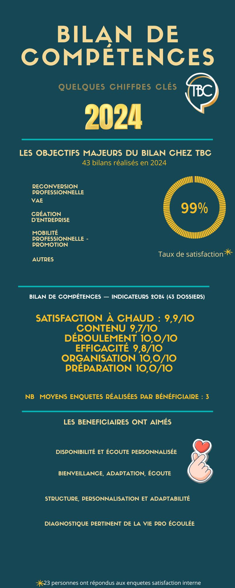 Bilan de compétences 2024 : 43 dossiers, satisfaction 9,9/10, points forts écoute, personnalisation et structure